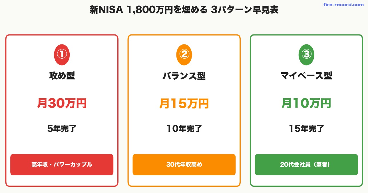 新NISA1800万円を埋める3パターン早見表