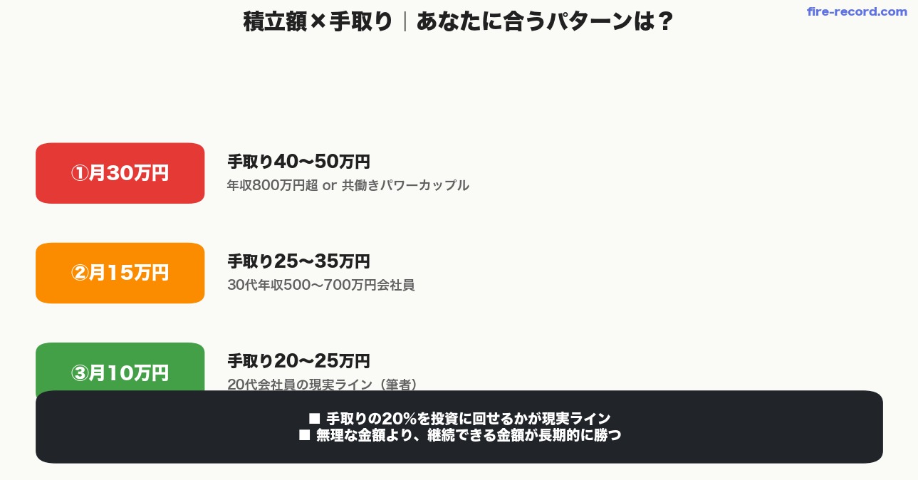 積立額の手取りに対する比率