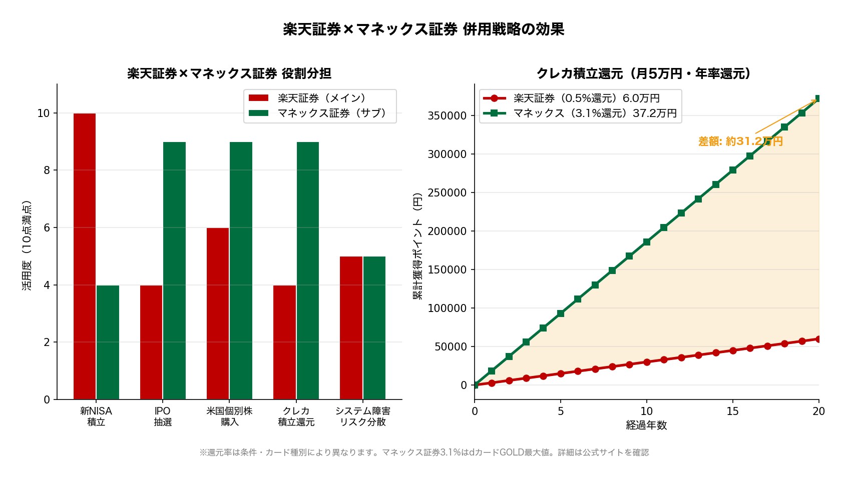 楽天証券×マネックス証券 併用戦略の役割分担