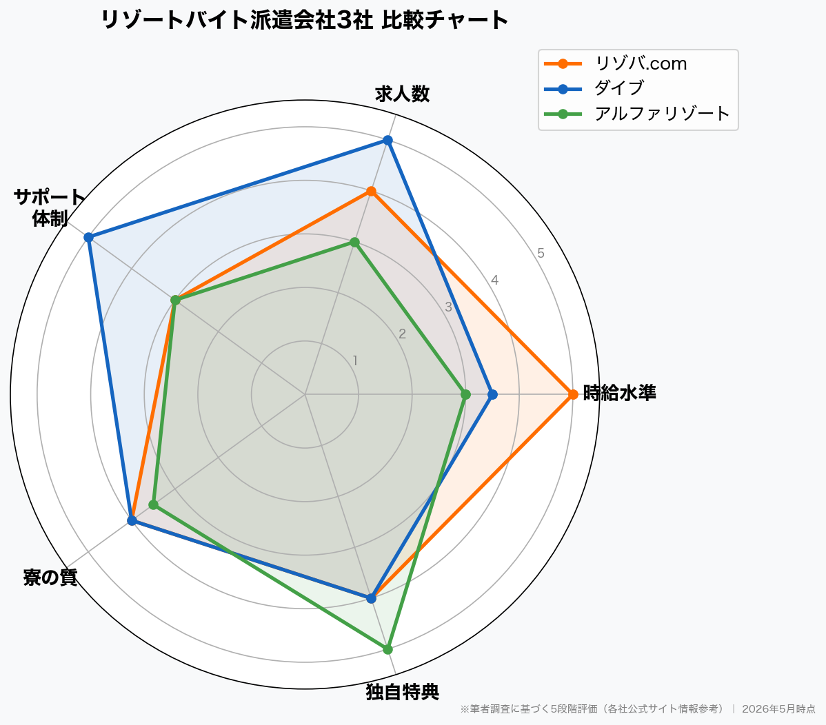 リゾートバイト派遣会社3社 比較レーダーチャート