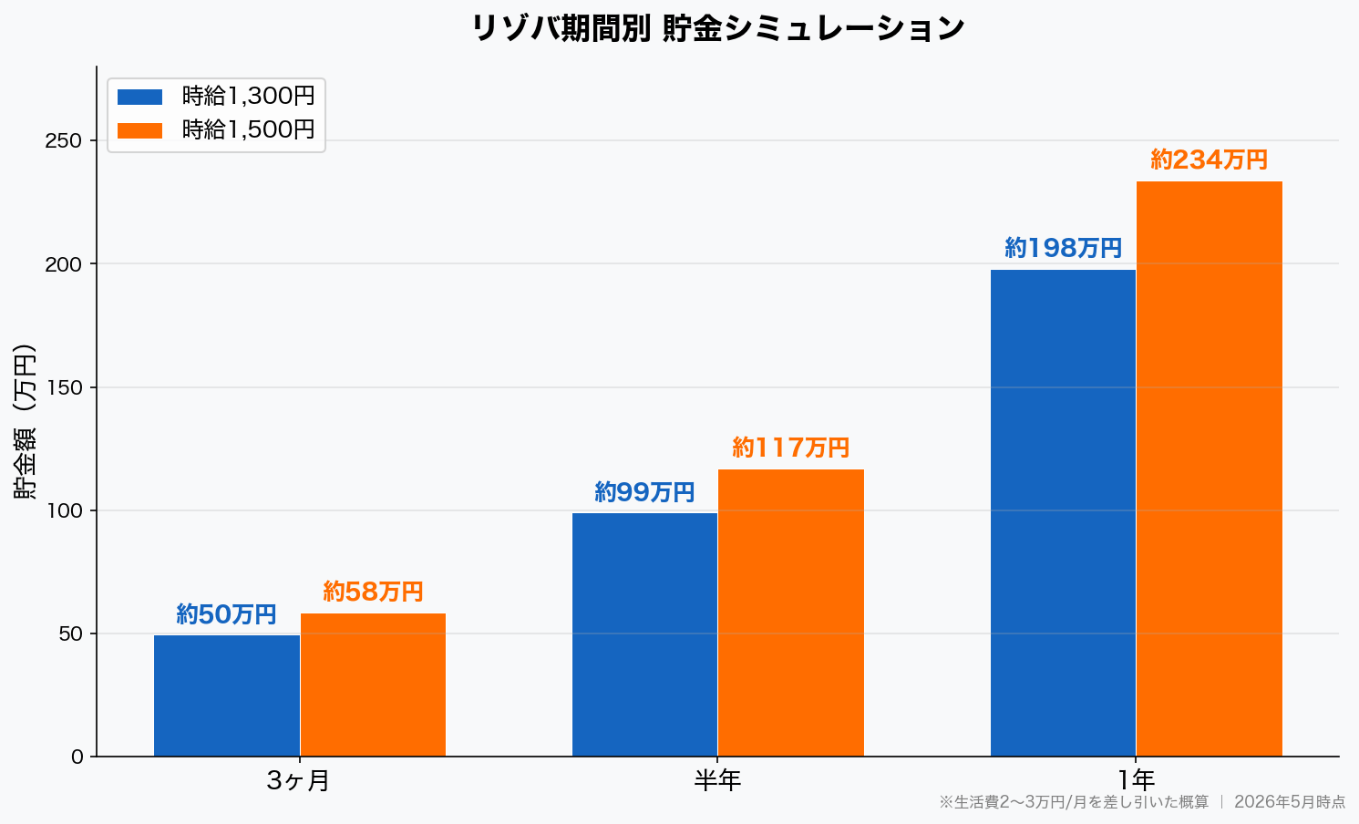 リゾバ期間別 貯金シミュレーション棒グラフ