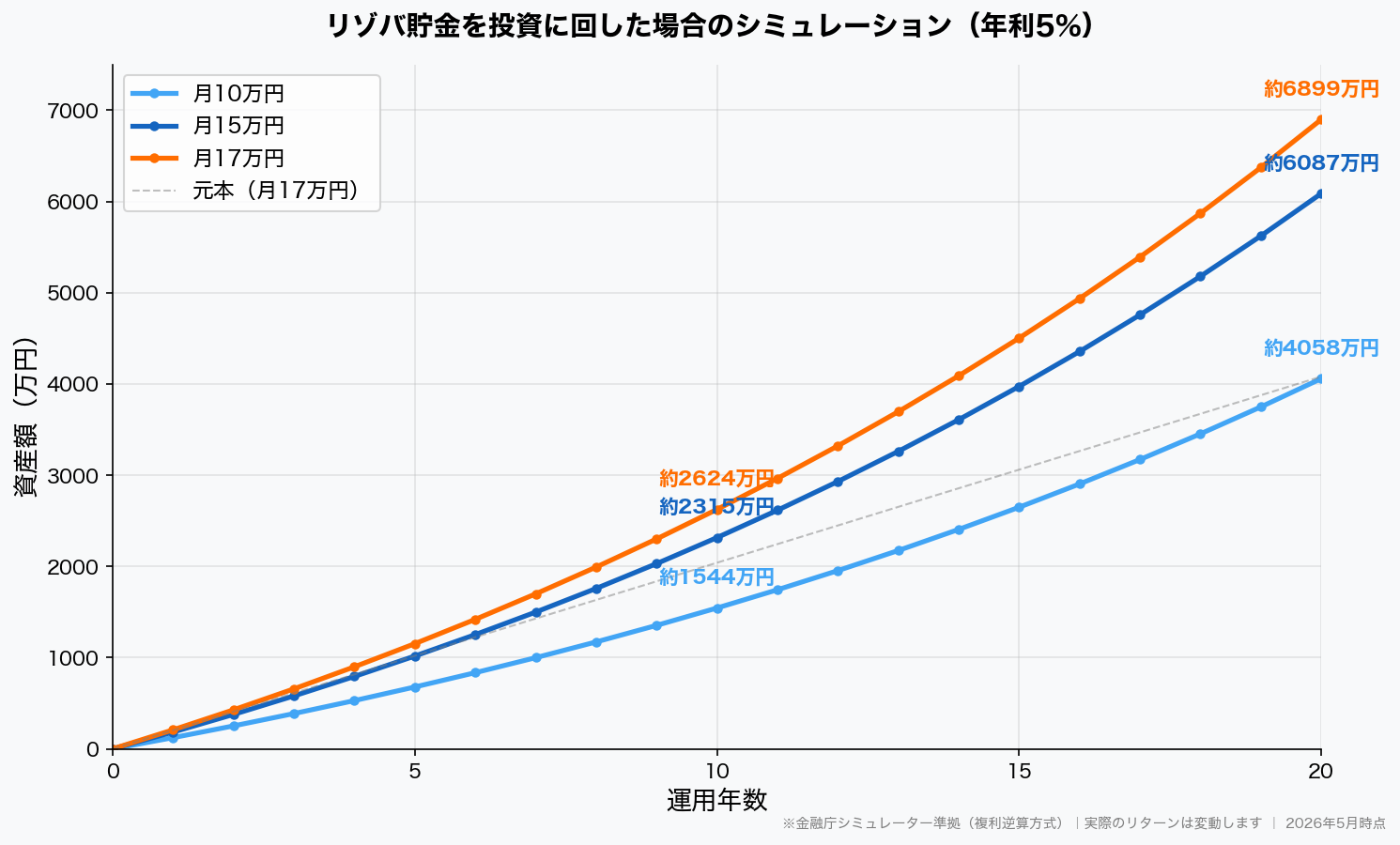 リゾバ貯金を投資に回した場合のシミュレーション 年利5% 折れ線グラフ