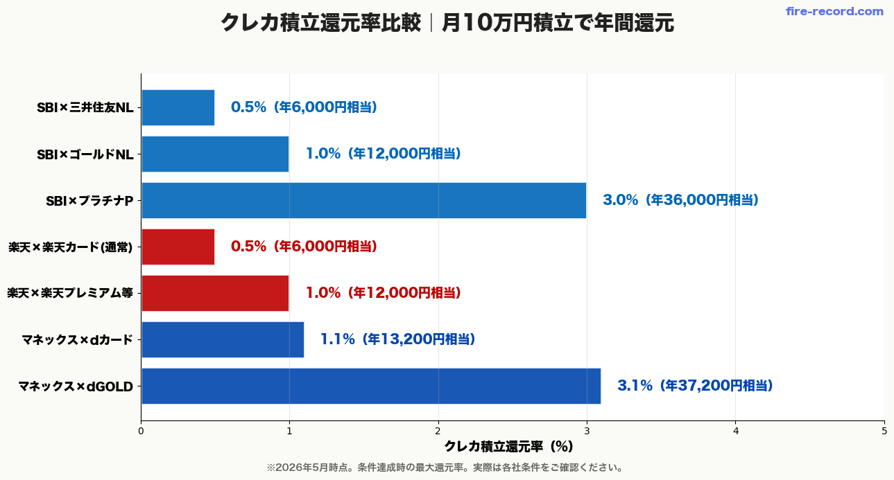 3証券会社のクレカ積立還元率比較