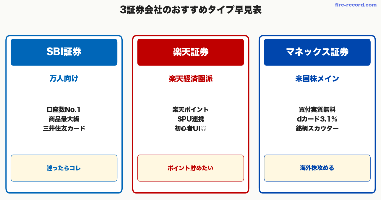 3証券会社のおすすめタイプ早見表