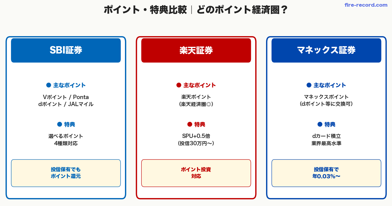 3証券会社のポイント・キャンペーン比較