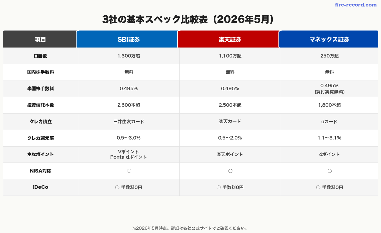 3証券会社の基本スペック比較表