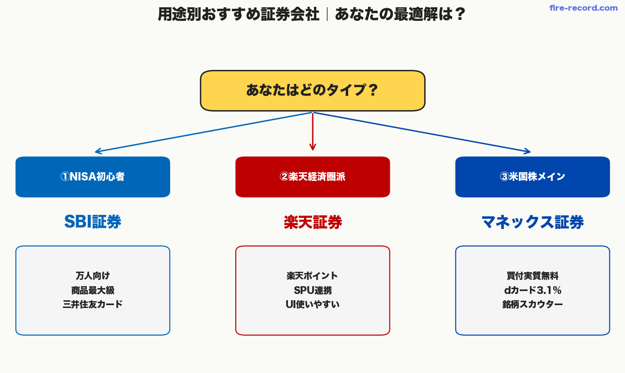 用途別おすすめ証券会社チャート