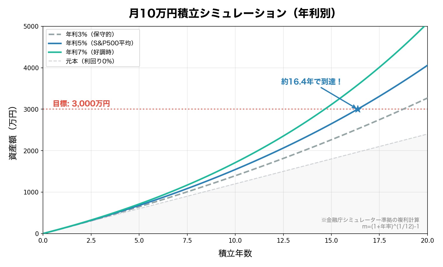 月額別 3000万円到達シミュレーション 年利5%の場合