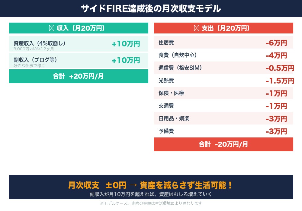 サイドFIRE達成後の月次収支モデル