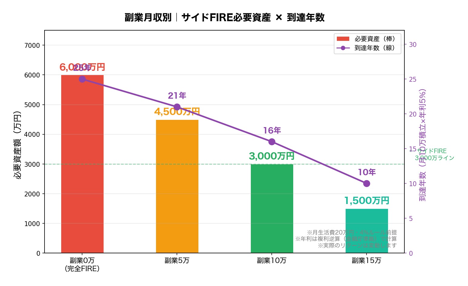 副業月収別のサイドFIRE必要資産と到達年数シミュレーション
