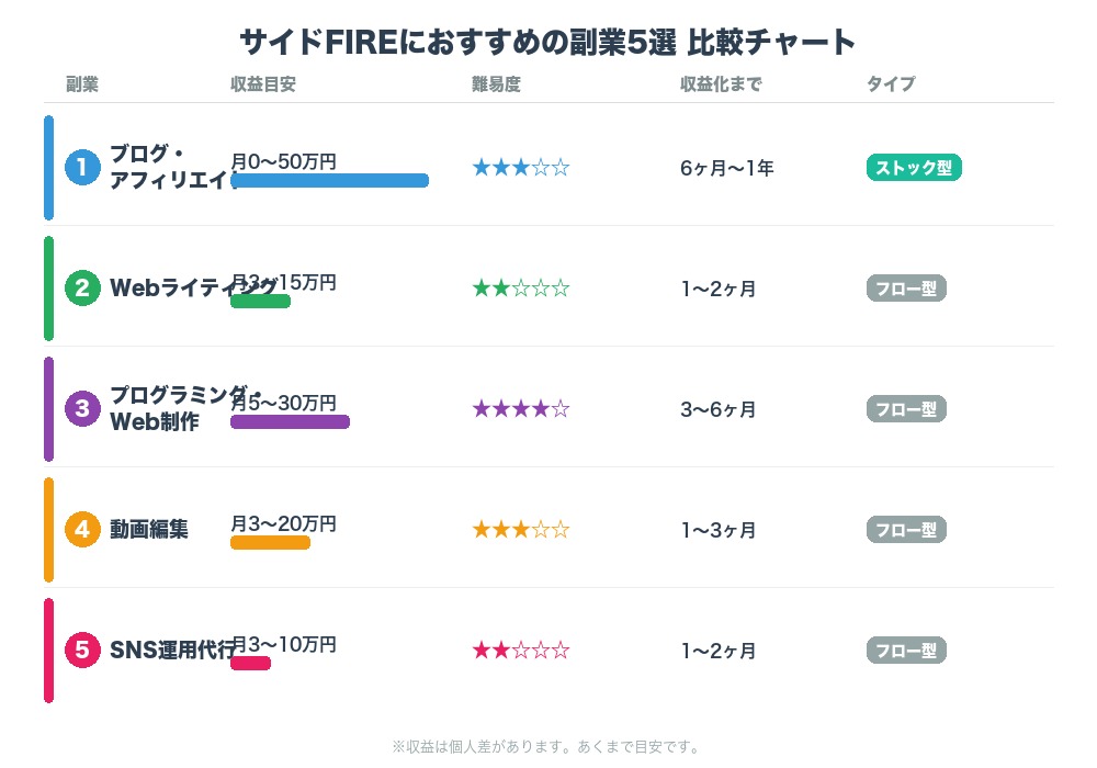 サイドFIREにおすすめの副業5選 比較チャート