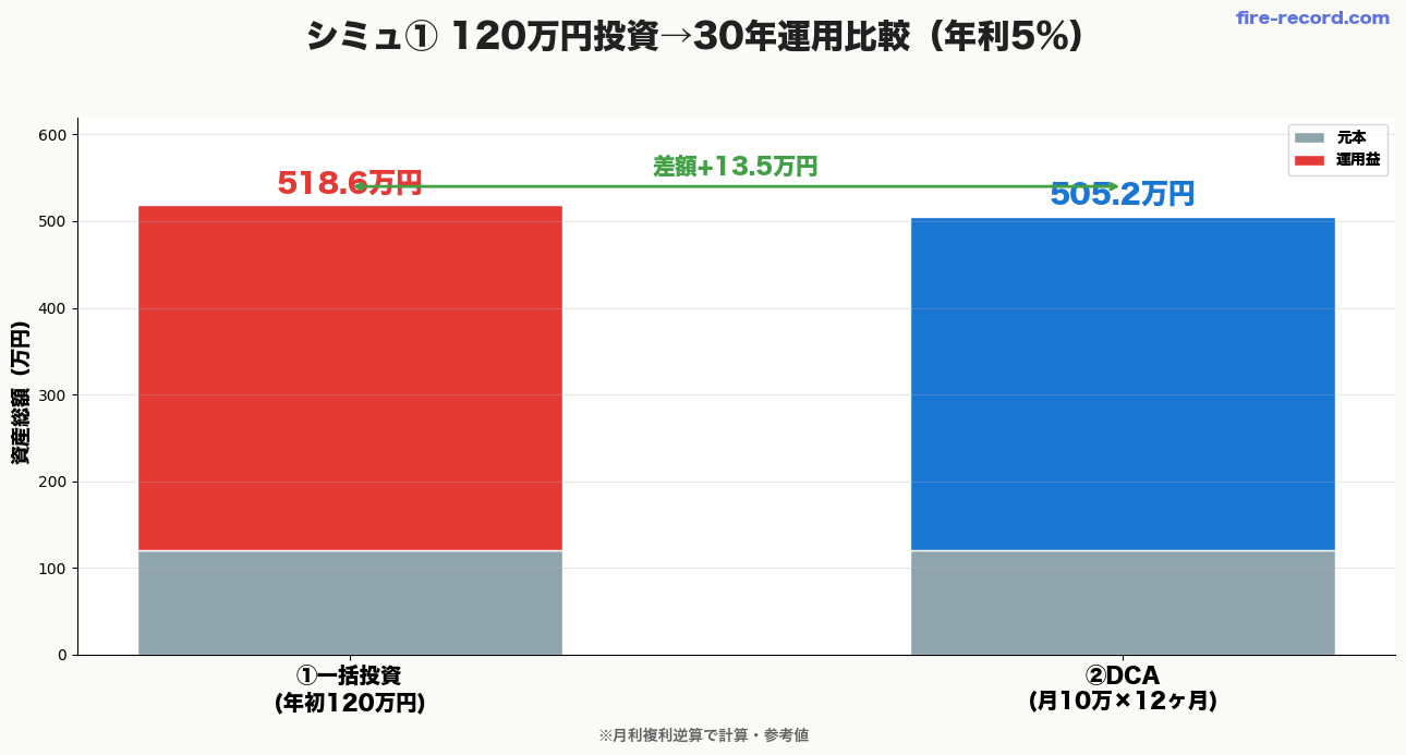 120万円投資→30年運用シミュレーション