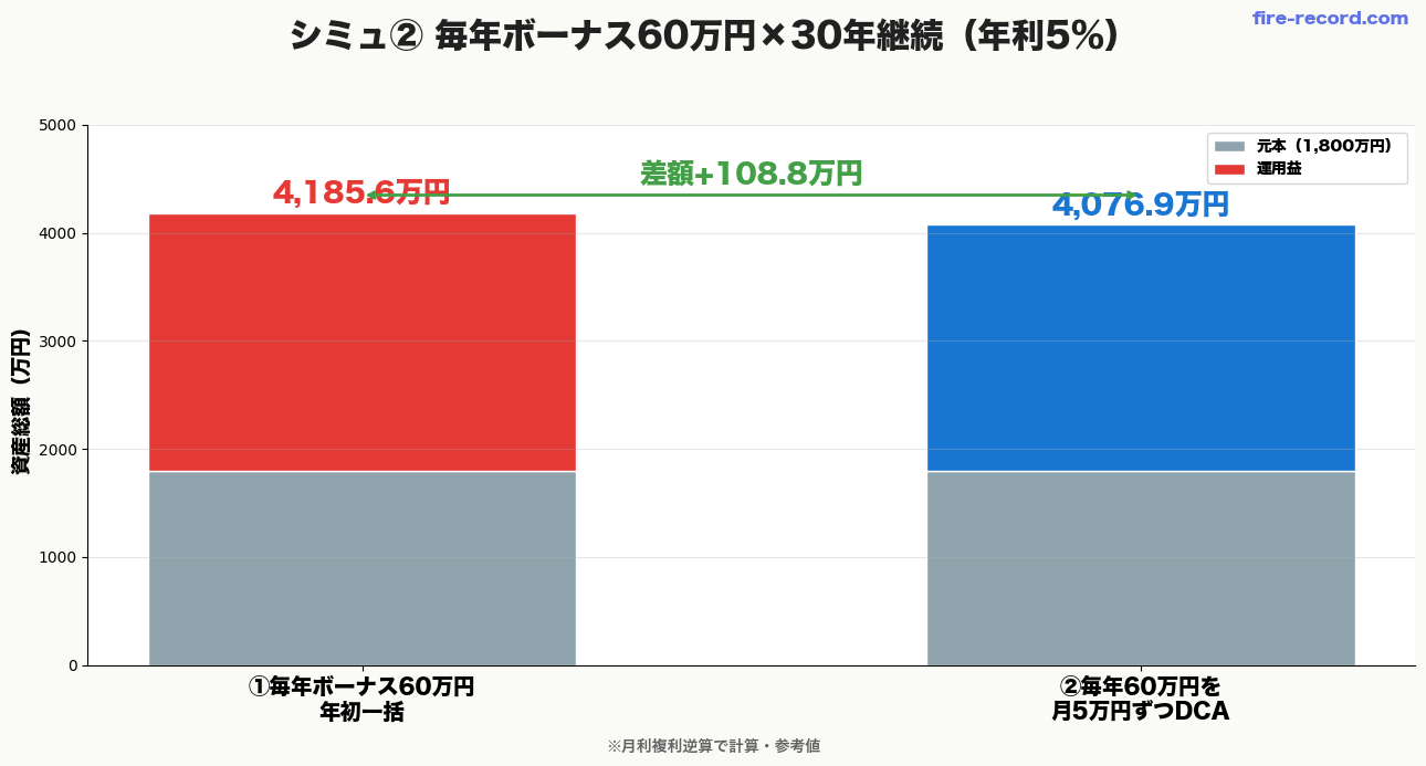 ボーナス60万円×30年継続投資シミュレーション