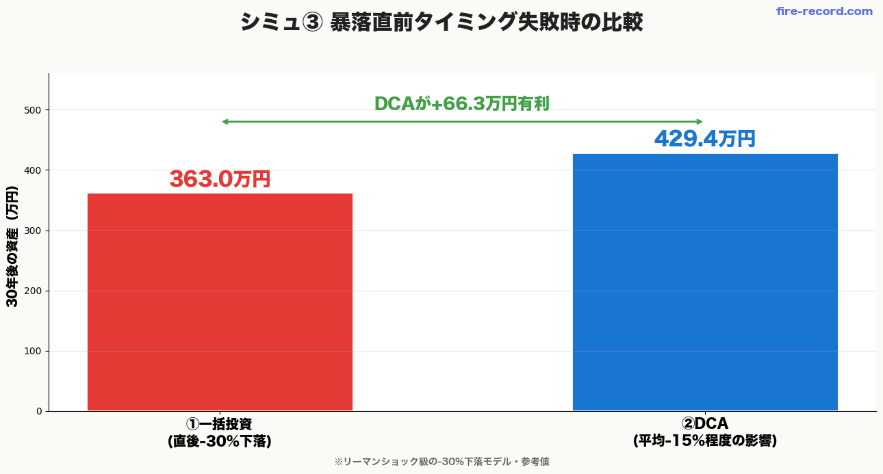 暴落直前タイミング失敗時シミュレーション