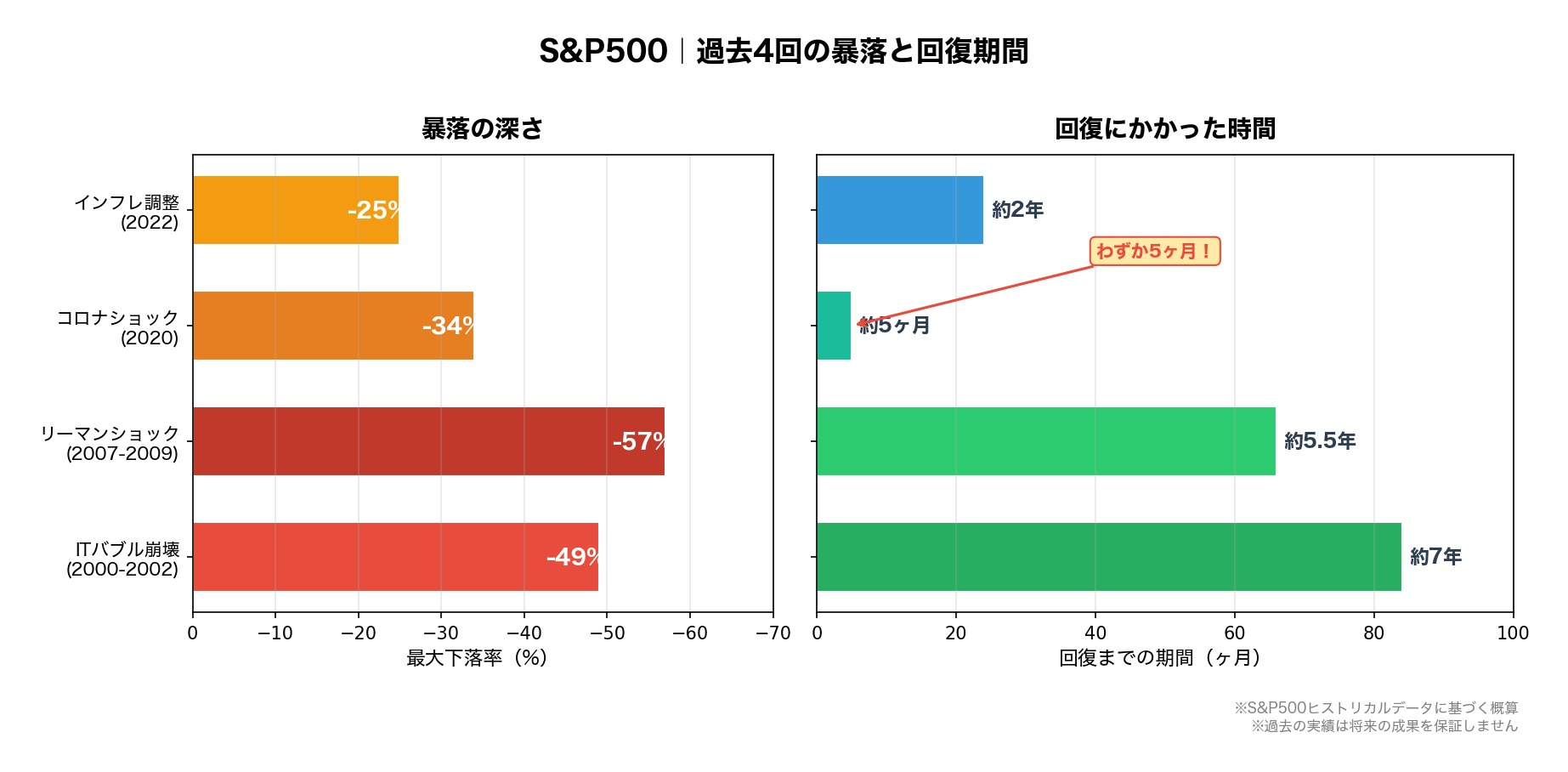 S&P500 過去4回の暴落と回復期間データ