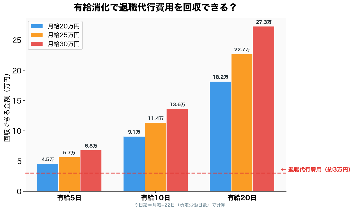 退職代行費用を有給消化で回収するシミュレーション