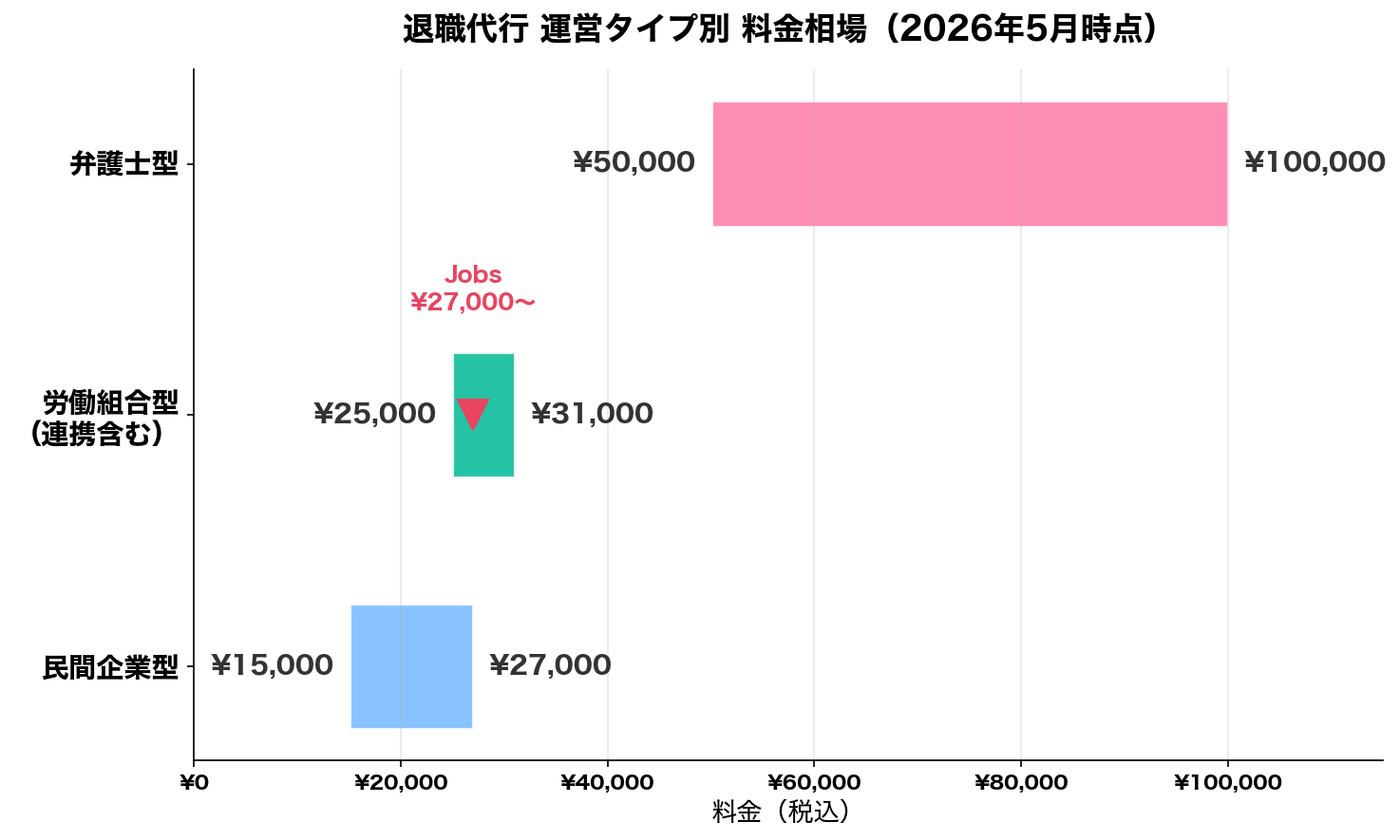 退職代行 運営タイプ別料金相場 比較チャート 2026年最新
