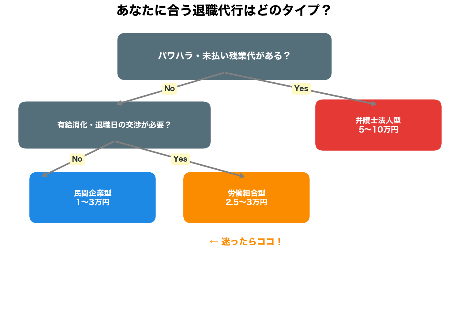 退職代行タイプ別選び方フローチャート