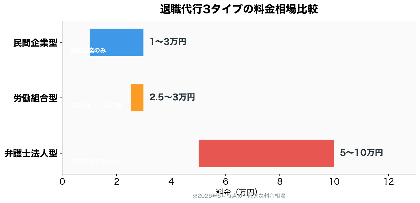退職代行3タイプの料金相場比較グラフ