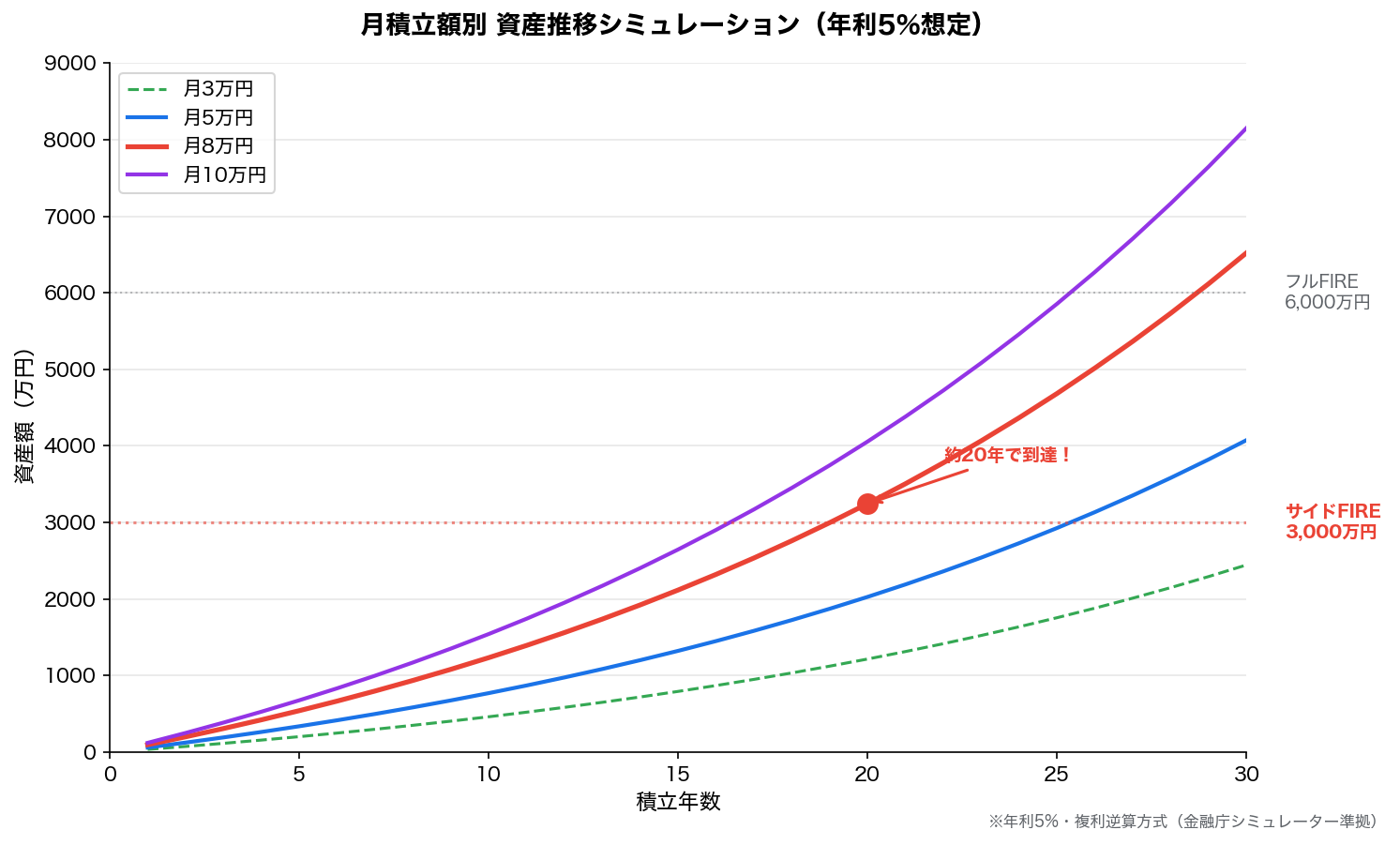 月積立額別 サイドFIRE達成シミュレーション 折れ線グラフ
