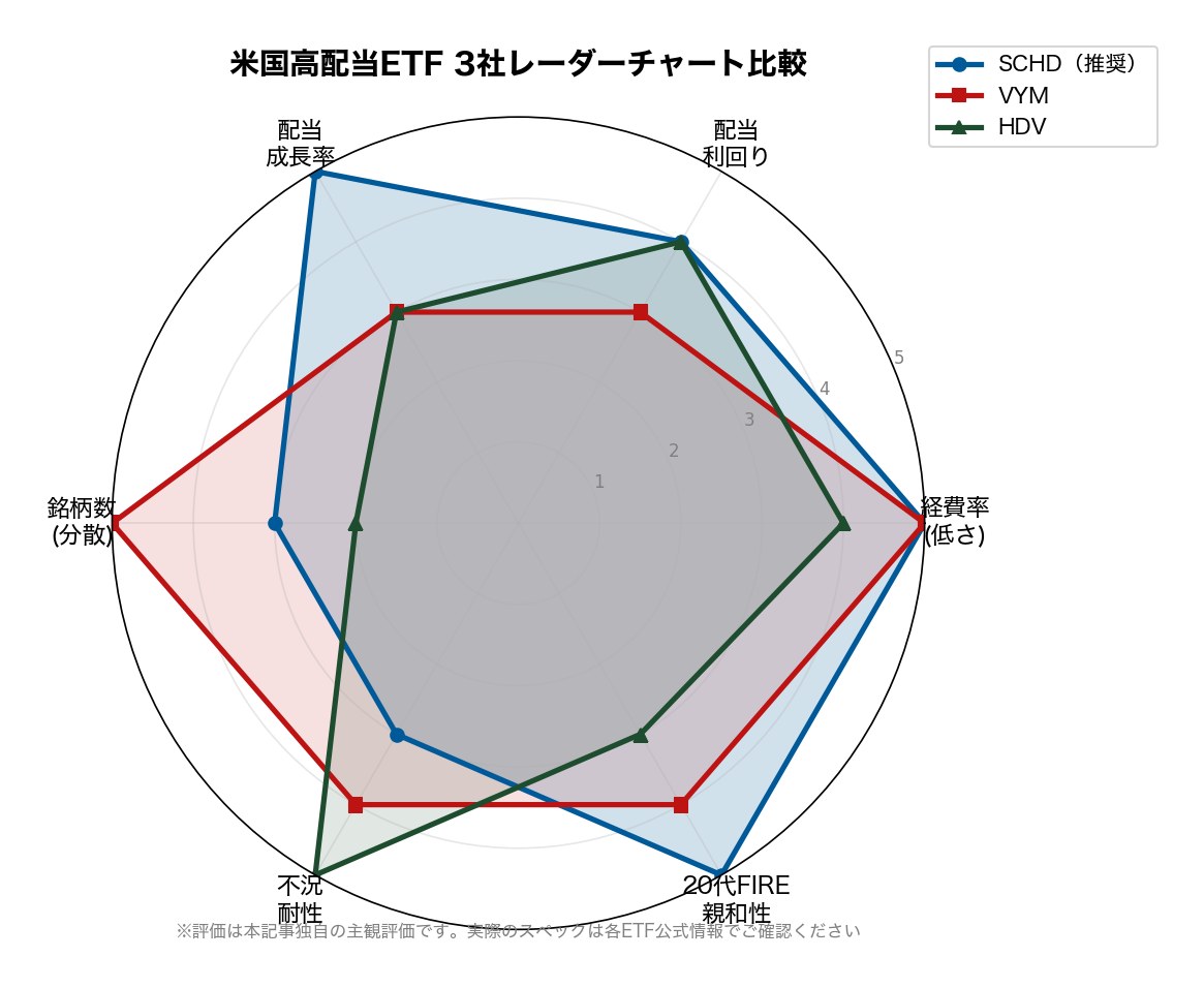 米国高配当ETF SCHD VYM HDV 比較レーダーチャート