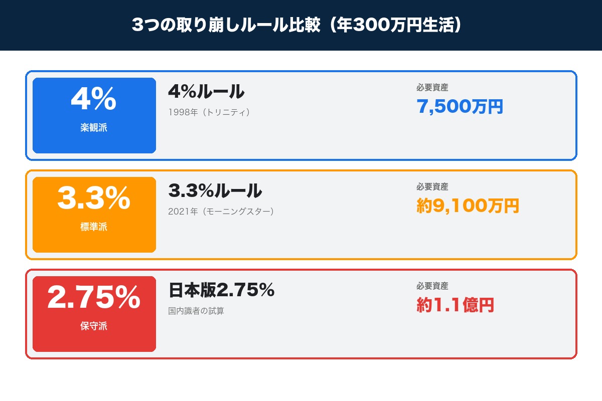 3つの取り崩しルール比較｜4%（7,500万円）・3.3%（9,100万円）・2.75%（1.1億円）の必要資産差