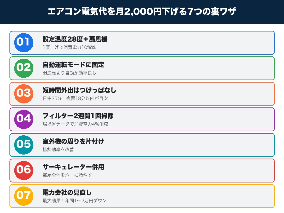 エアコン電気代節約7つの裏ワザ|設定温度28度・自動運転・つけっぱなし・フィルター掃除・室外機・サーキュレーター・電力会社見直し