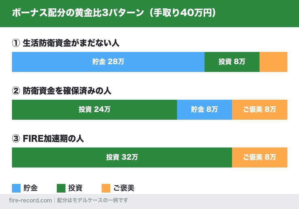 ボーナス手取り40万円の配分黄金比3パターンの100%積み上げ横棒グラフ