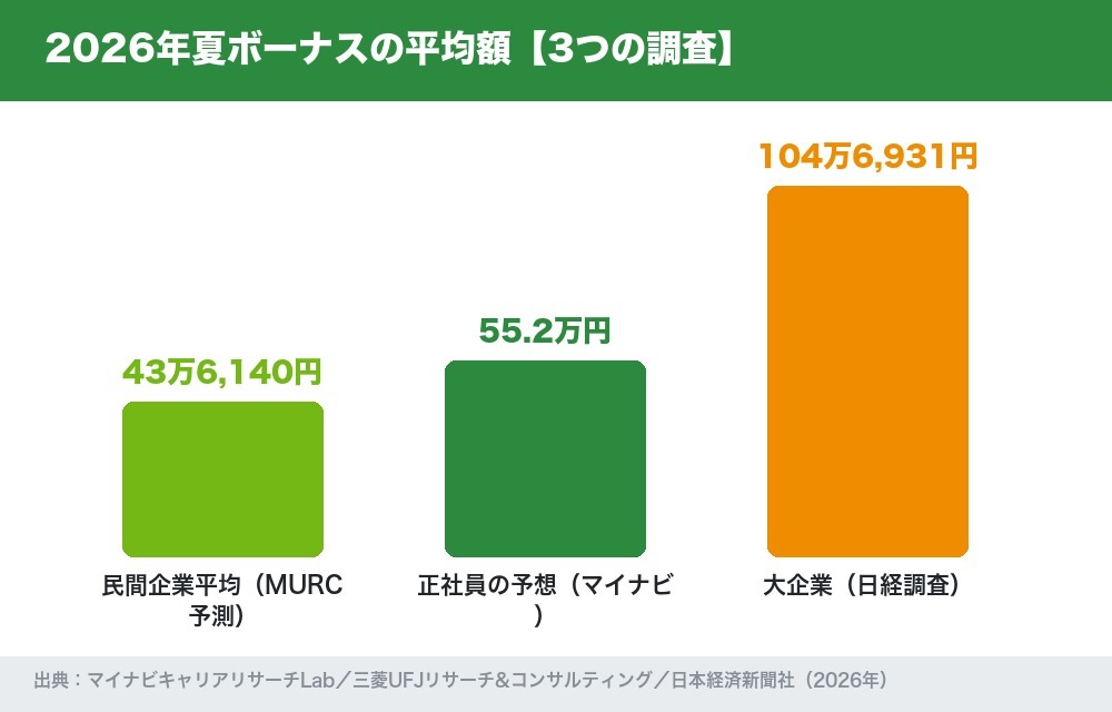 2026年夏ボーナス平均額の3調査比較棒グラフ