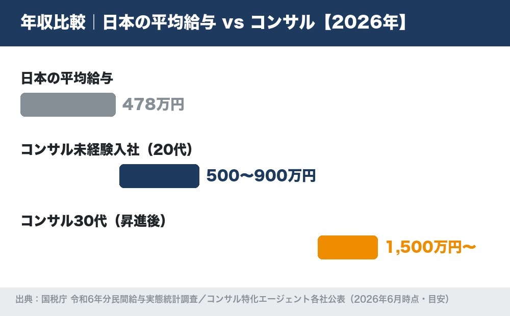 日本の平均給与478万円とコンサル未経験入社500〜900万円の年収比較横棒グラフ