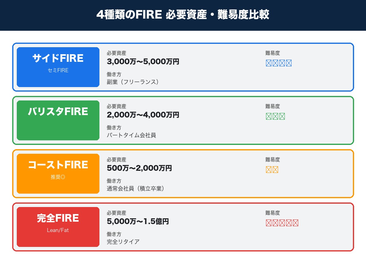 4種類のFIRE 必要資産・働き方・難易度比較表｜サイドFIRE3,000万・バリスタFIRE2,000万・コーストFIRE500万・完全FIRE5,000万