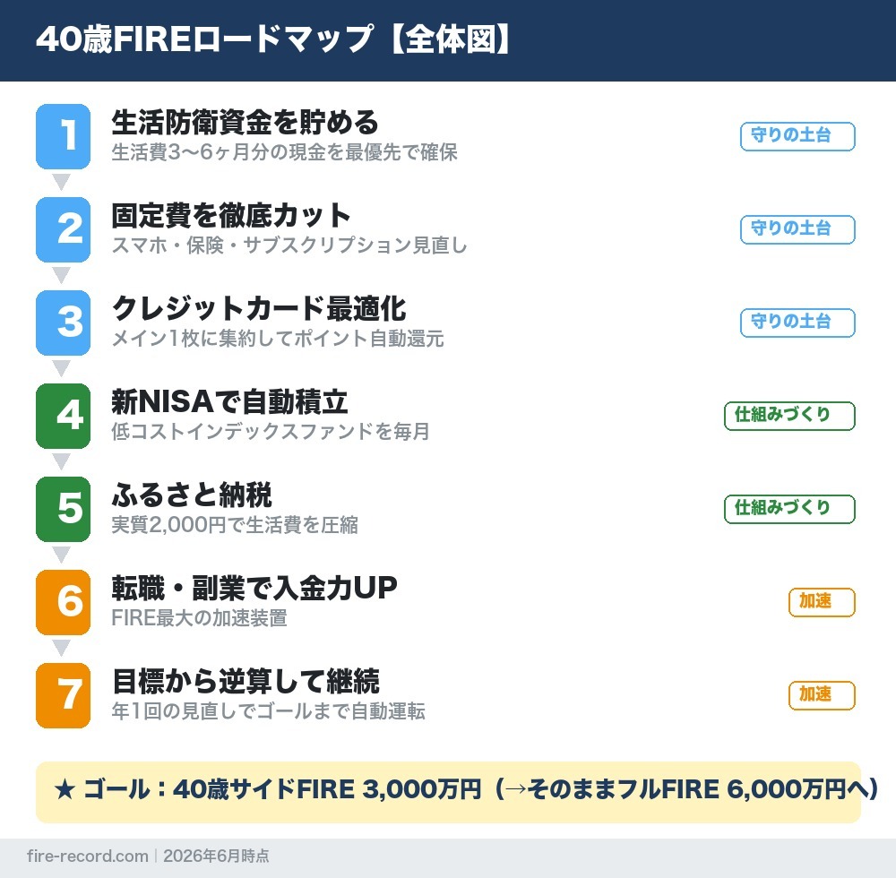 40歳FIREロードマップ全体図(生活防衛資金から逆算継続までの7ステップフロー)