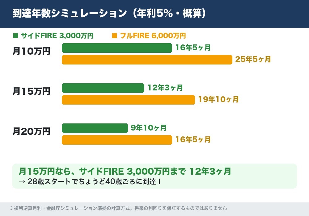 積立額別のサイドFIREとフルFIREの到達年数シミュレーション横棒グラフ(年利5%概算)