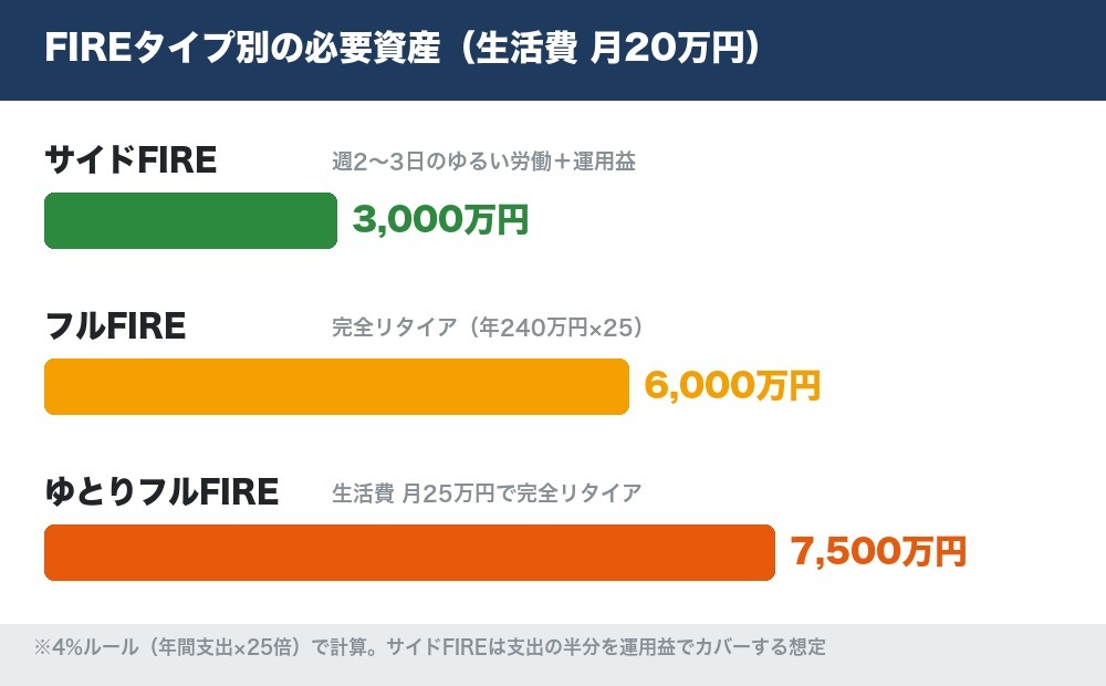 FIREタイプ別必要資産の比較横棒グラフ(サイドFIRE3000万円・フルFIRE6000万円・ゆとり7500万円)