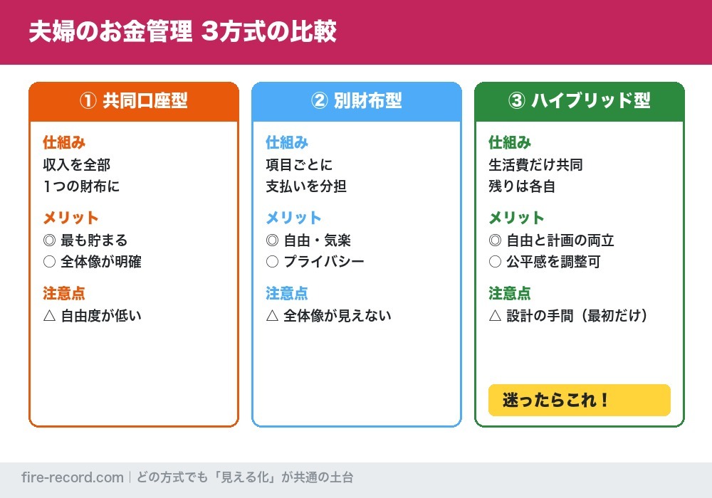 夫婦のお金管理3方式の仕組み・メリット・注意点の比較図解