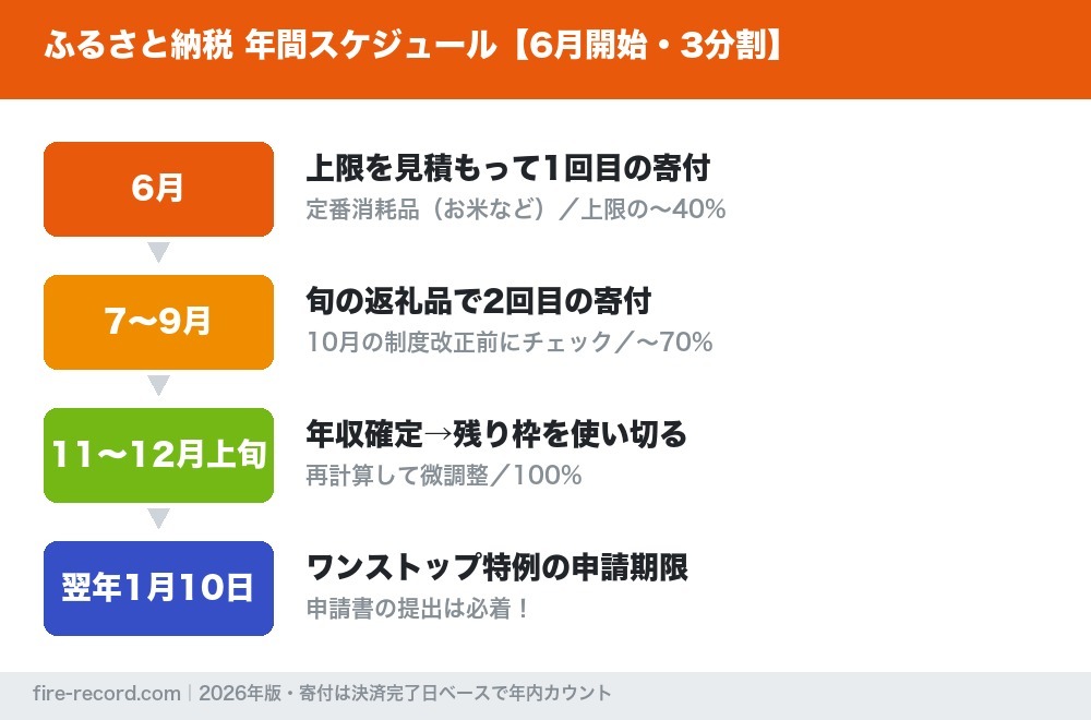 ふるさと納税の年間スケジュール(6月開始・年内3分割)のタイムライン図解