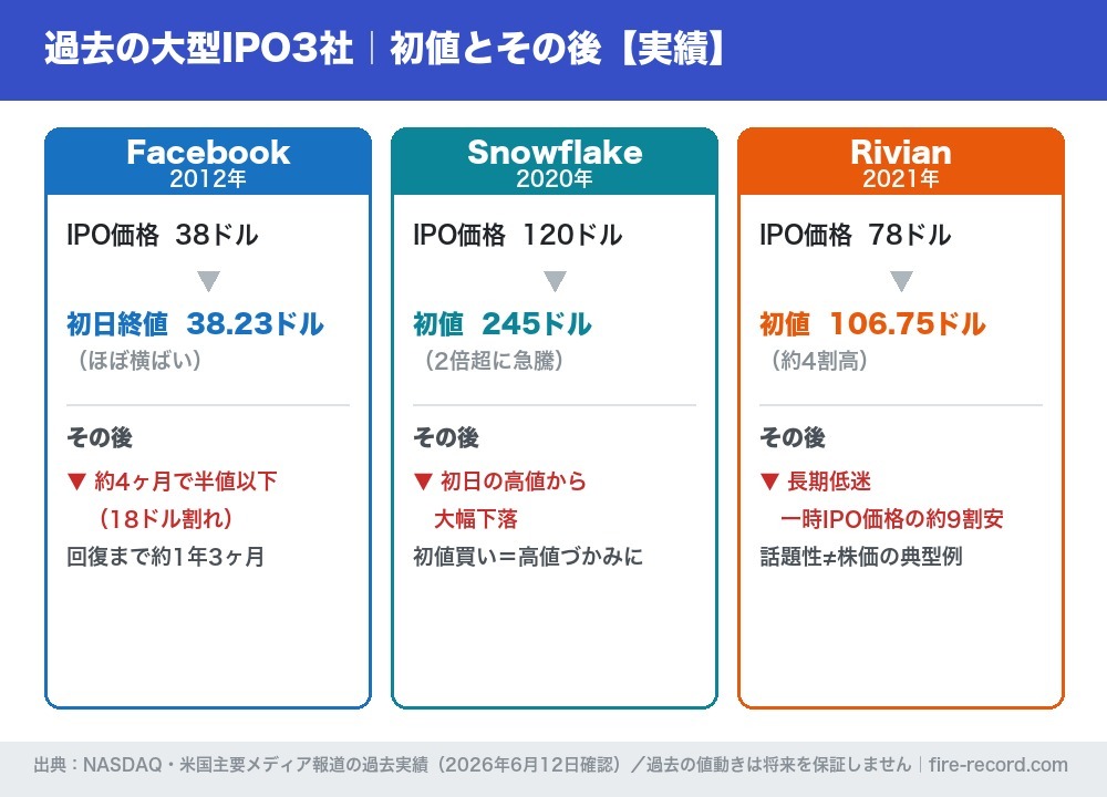 過去の大型IPO3社（Facebook・Snowflake・Rivian）のIPO価格と初値とその後の推移比較図