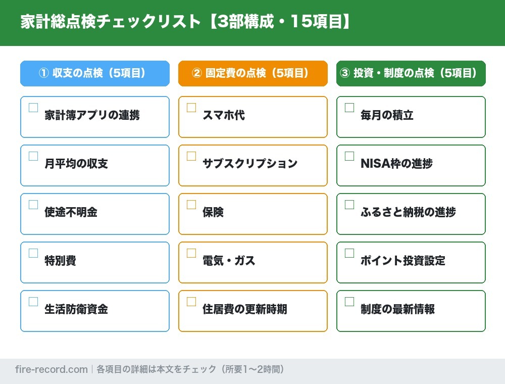 家計総点検チェックリスト15項目(収支・固定費・投資制度の3部構成)の図解