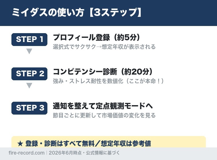 ミイダスの使い方3ステップ(プロフィール登録・コンピテンシー診断・定点観測)の図解