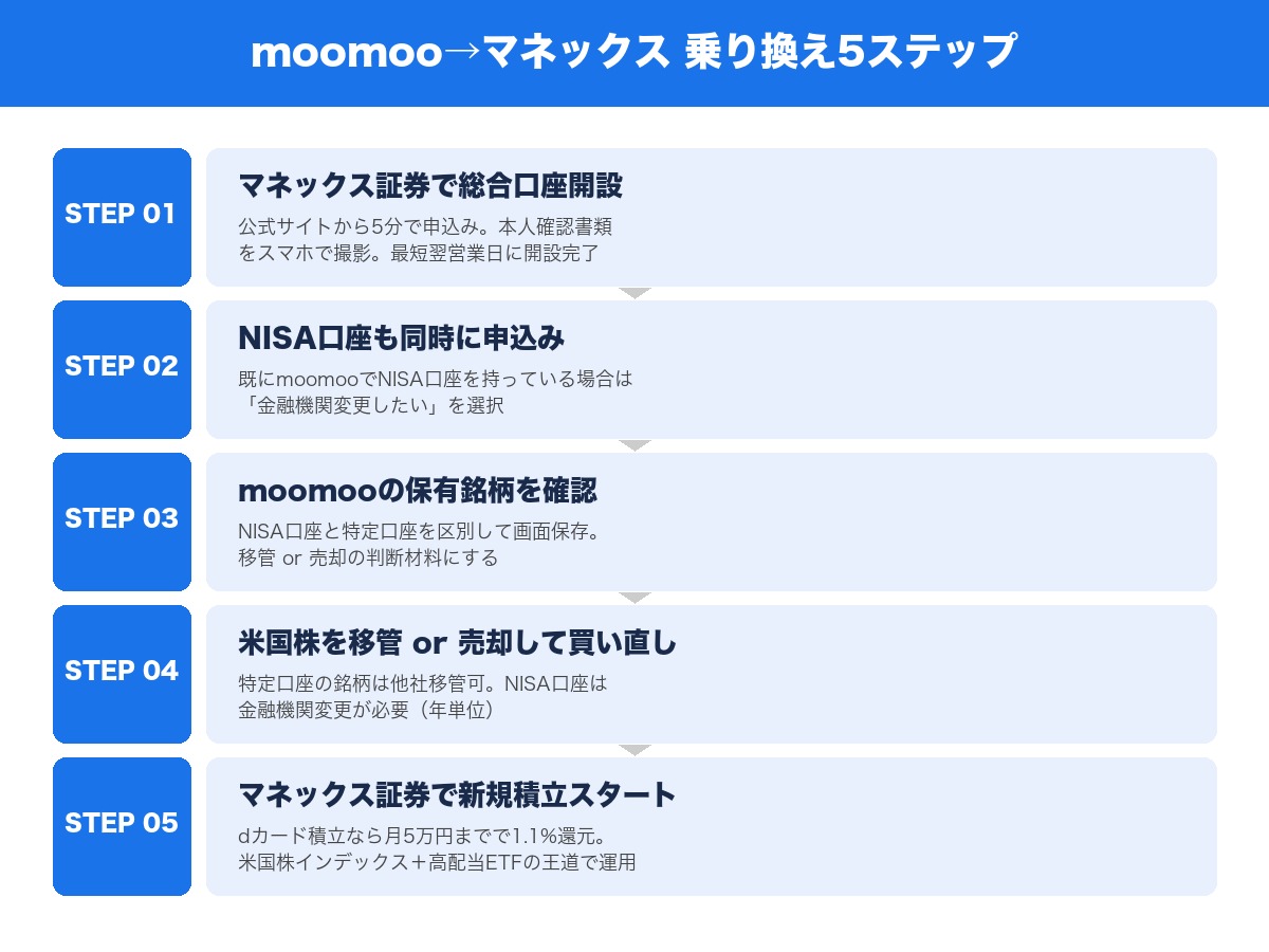 moomoo証券からマネックス証券への乗り換え手順5ステップ｜口座開設からNISA金融機関変更まで