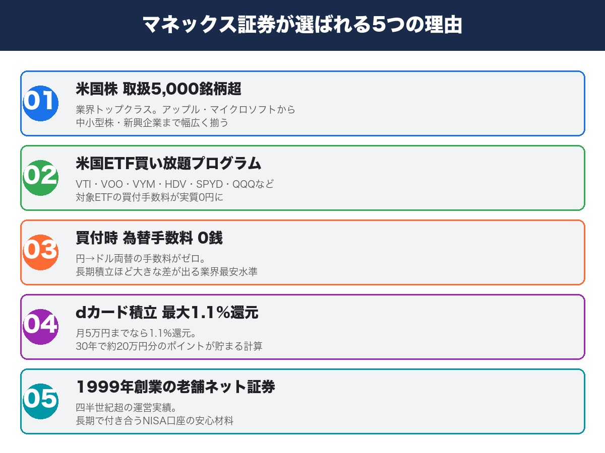 マネックス証券が選ばれる5つの理由｜米国株5,000銘柄・本家SCHD・為替手数料0銭・dカード積立・1999年創業