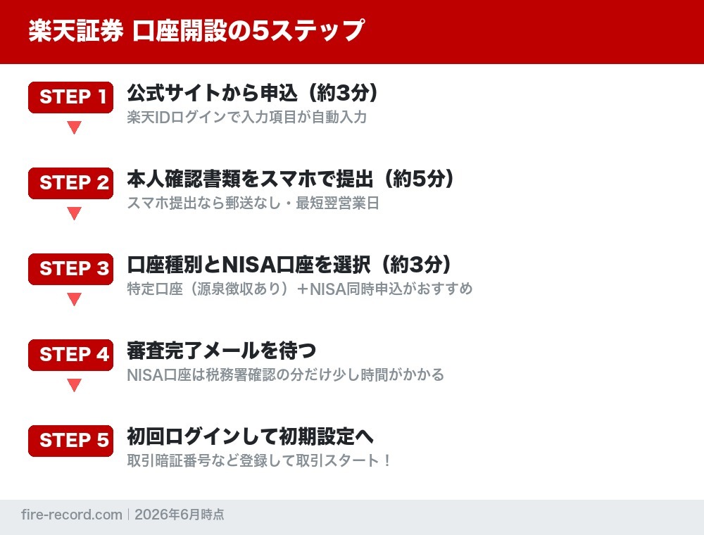 楽天証券の口座開設5ステップの流れ図解