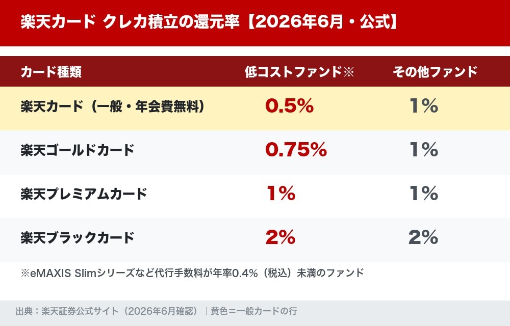 楽天カードのクレカ積立カード種類別ポイント還元率表（2026年6月・公式準拠）