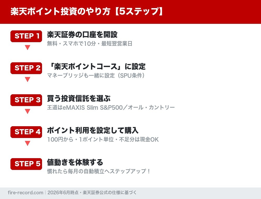 楽天ポイント投資のやり方5ステップの流れ図解