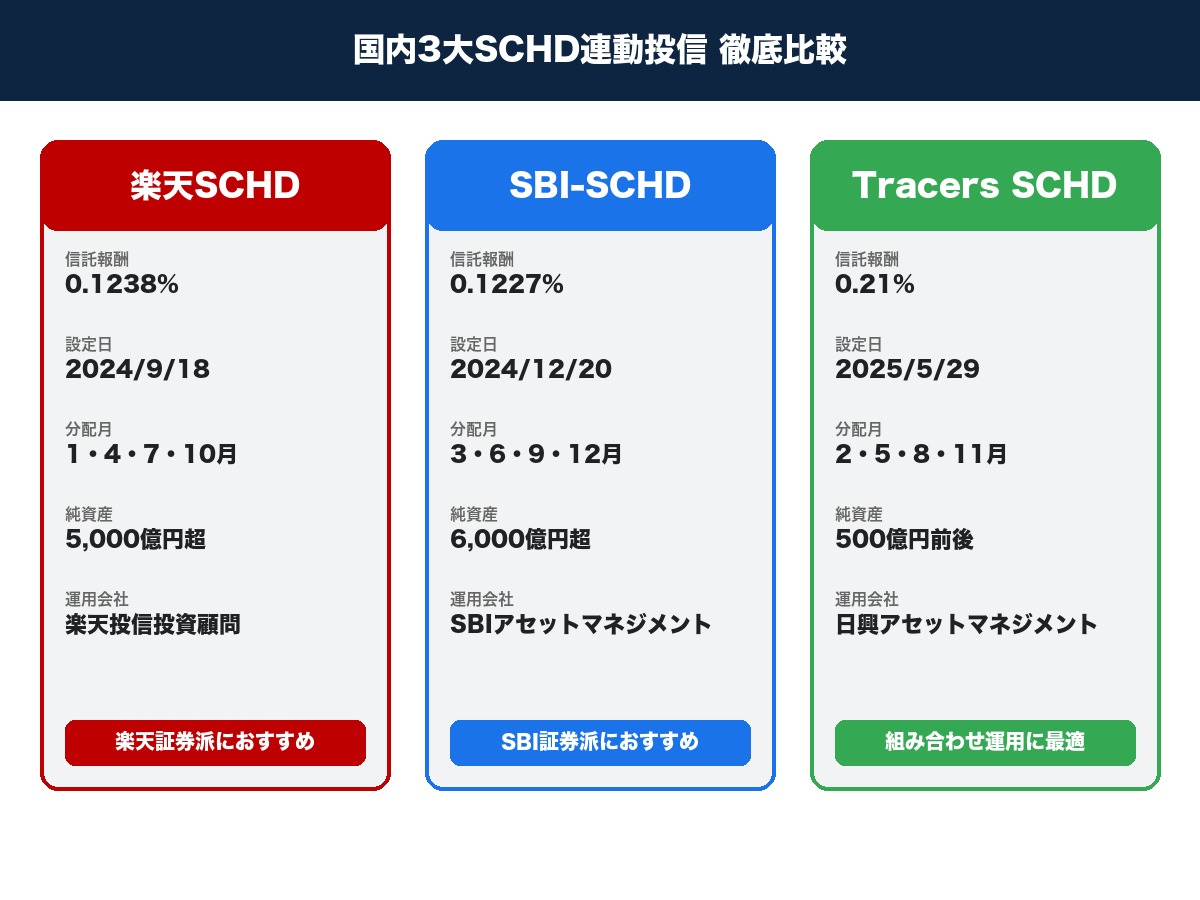楽天SCHD・SBI-SCHD・Tracers SCHD詳細比較表|信託報酬・設定日・分配月・純資産・運用会社を一覧で