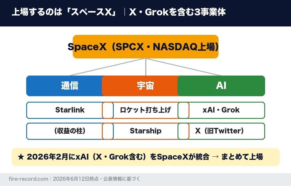上場するスペースXの事業構造図（通信Starlink・宇宙・AIのxAIとGrokとX旧Twitter）