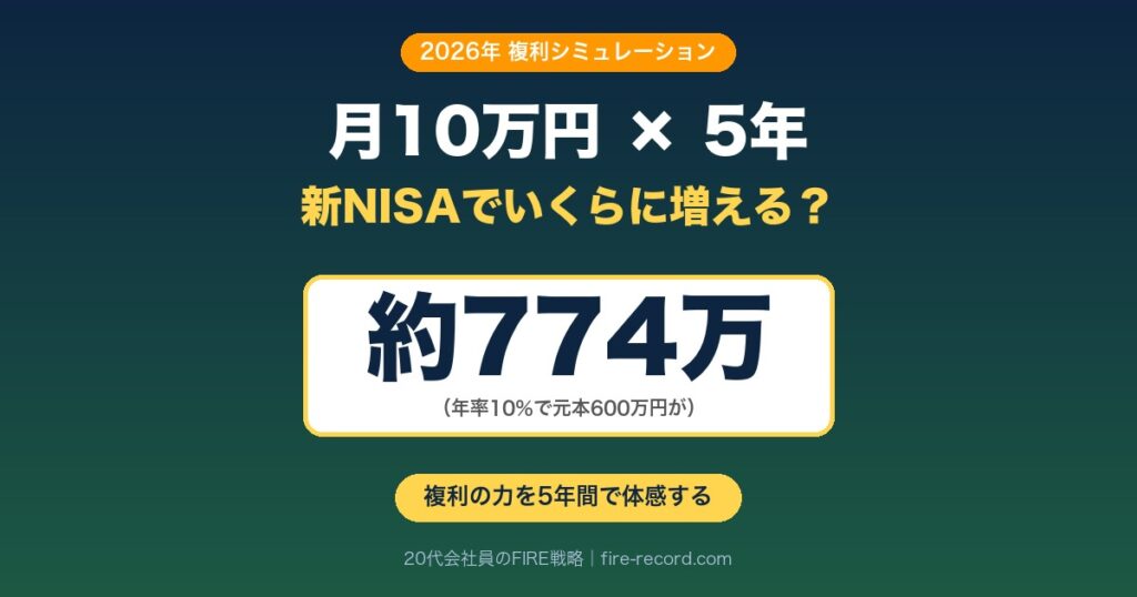 新NISAつみたて投資枠 月10万円×5年シミュレーション｜年率10%で元本600万円が約774万円に増える複利効果と20代FIRE戦略