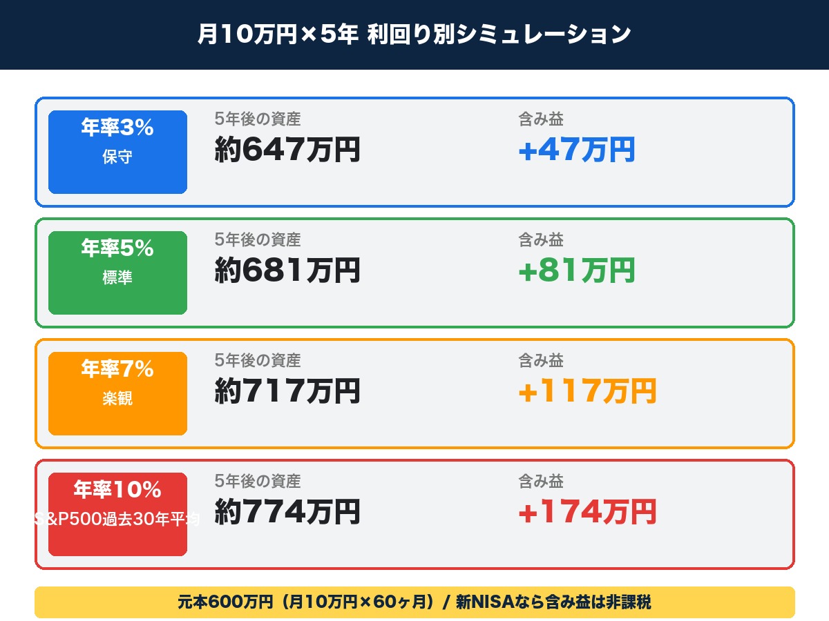 新NISAつみたて投資枠 月10万円×5年の利回り別シミュレーション｜年率3%647万円・5%681万円・7%717万円・10%774万円