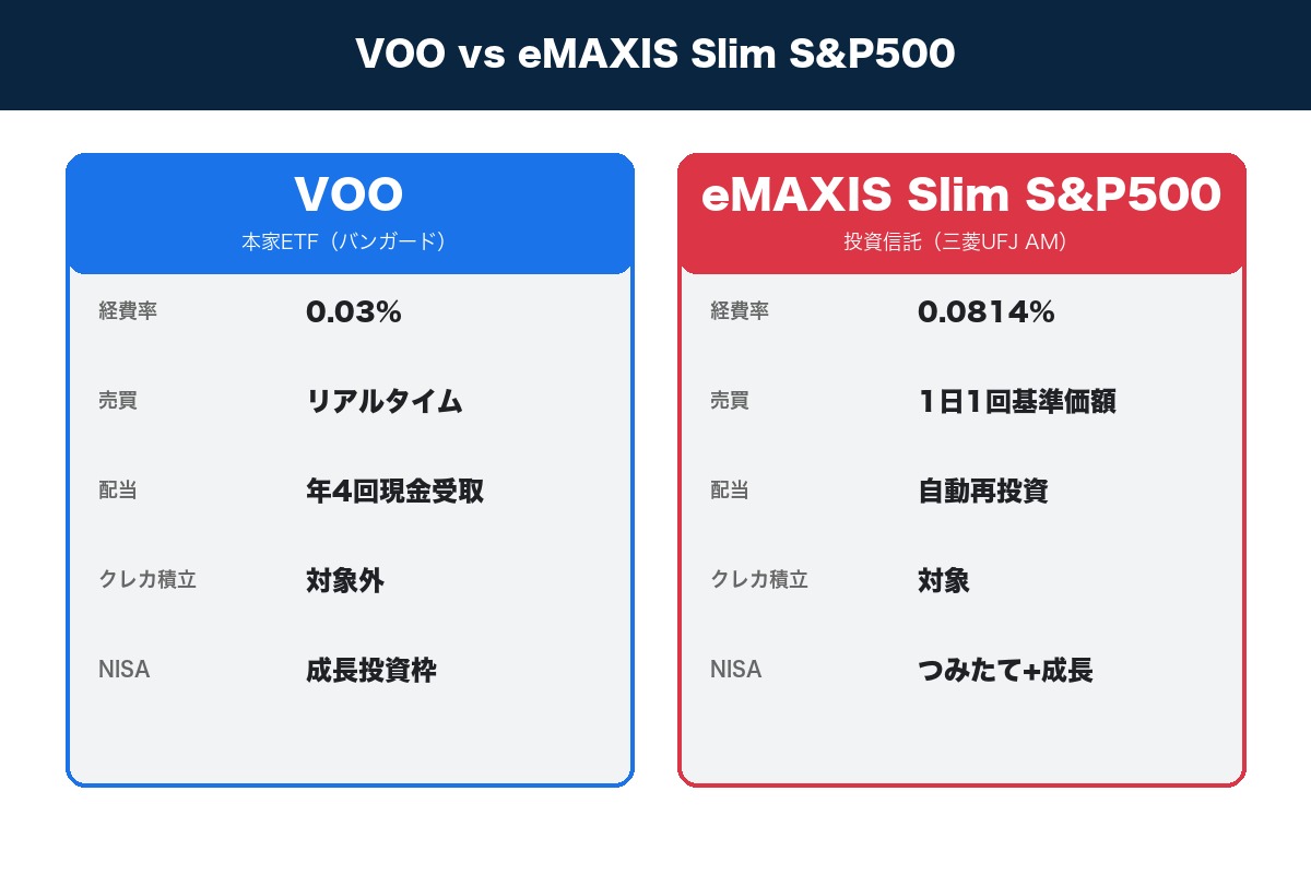 VOO vs eMAXIS Slim S&P500 比較｜経費率・売買方式・配当の扱い・クレカ積立対応の違いを徹底解説