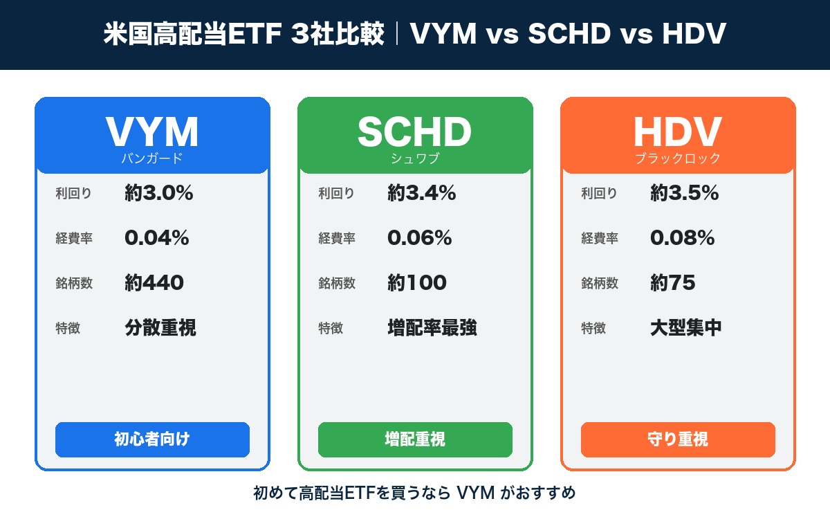 米国高配当ETF VYM vs SCHD vs HDV 徹底比較｜配当利回り・経費率・銘柄数・特徴